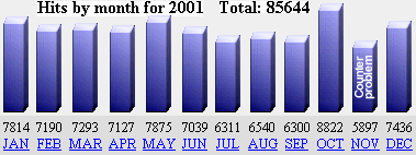 WebPosition Gold increased our traffic (Hits) - increase your search engine position & visitors statistics