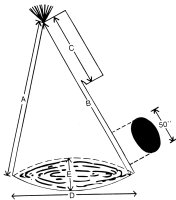 Chart for Canvas Tipi dimensions. Indian Style and Mountain Man